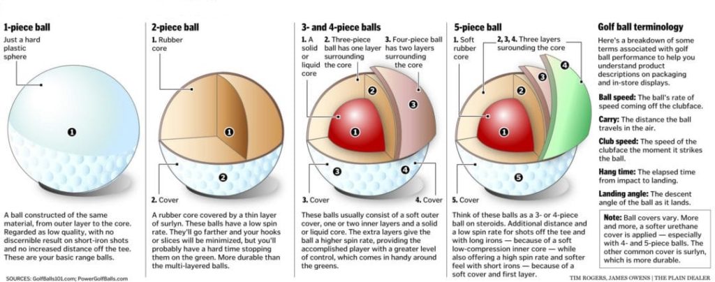typical construction processes Golf Ball